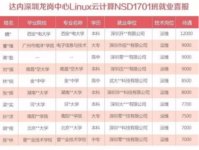 達內(nèi)教育北京校區(qū)Linux云計算學員畢業(yè)即就業(yè)，薪資高達12000元，廣州軟件開發(fā)培訓同步領航